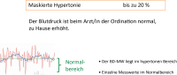 Abbildung 3: Maskierte Hypertonie