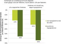 Abbildung 2: Hypoglykämische Episoden