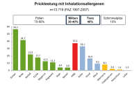 Abbildung 1: Inhalationsallergene