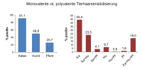 Abbildung 2: Tierhaarsensibilisierung