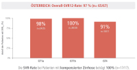 Abbildung 2: Real-Life-Daten Österreich