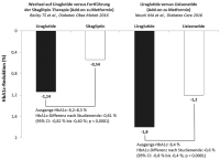 Abbildung 1: Antidiabetische Effektivität