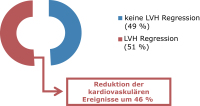 Abbildung 4: LVH-Regression