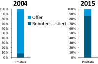 Abbildung 1: Verhältnis Prostatektomien