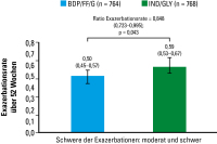 Abbildung 1: Exazerbationsrate