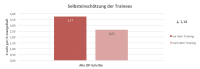 Abbildung 6: Selbsteinschätzung der Trainees