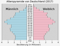 Abbildung 1: Bevölkerungspyramide