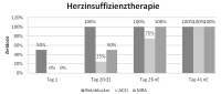 Abbildung 4: Herzinsuffizienztherapie