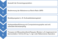 Abbildung 1: Diagnostik und Therapie