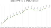 Abbildung 2: Gesamtanzahl Operationen