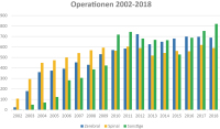 Abbildung 3: Zerebrale und spinale Eingriffe