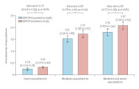 Abbildung 1: Exazerbationsrate
