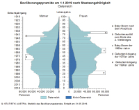 Abbildung 1: Bevölkerungspyramide