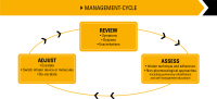Abbildung 3: Managementzyklus