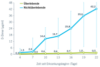 Abbildung 2: D-Dimer-Konzentration  - COVID-19