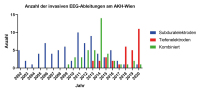 Abbildung 2: EEG