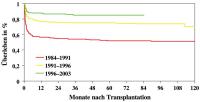 Abbildung 1: Herztransplantation - Überleben