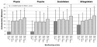 Abbildung 2: Herztransplantation - Lebensqualität