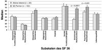 Abbildung 6: Herztransplantation - Lebensqualität