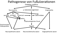 Abbildung 1: Fußulzeration