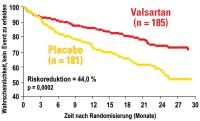 Abbildung 2: Valsartan - ACE-Hemmer