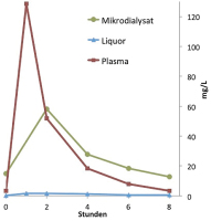Abbildung 5: Zerebrale Pharmakokinetik