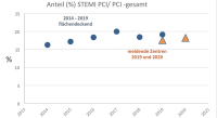 Abbildung 6: PCI