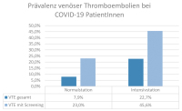 Abbildung 2: Prävalenz VTE