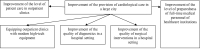 Abbildung 1: Cardiological care