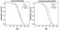 Abbildung 1: Survival curves