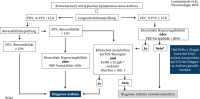 Abbildung 4: Leitlinie - Asthma