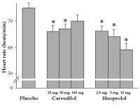 Figure 1: Carvedilol - Bisoprolol - Herzfrequenz