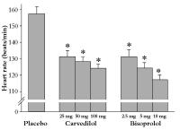 Figure 3: Carvedilol - Bisoprolol - Herzfrequenz