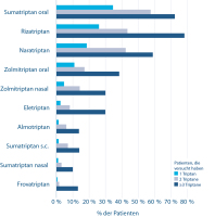 Abbildung 2: Triptan-Substanzen