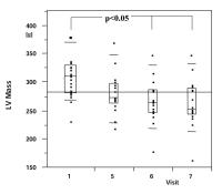 Figure 4: Moxonidin - linksventrikuläre Masse