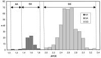 Figure 1: Aktivierte Protein C-Resistenz