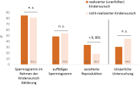 Abbildung 3: Diagnostische Parameter