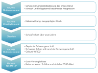 Abbildung 1: Verlauf