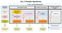 Abbildung 1: Therapiealgorithmus