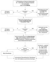 Abbildung 1: Behandlungsalgorithmus