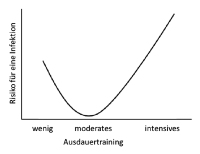 Abbildung 2: Kurve