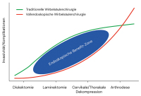 Abbildung 6: Benefit-Zone