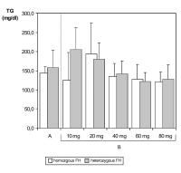 Figure 1: Hypercholesterinämie - Triglyzeride