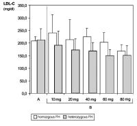 Figure 2: Hypercholesterinämie - LDL