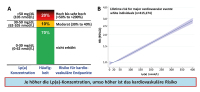 Abbildung 1: Lp(a)-Konzentrationsbereich
