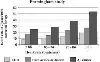 Figure 1: Framingham - Herzfrequenz