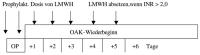 Abbildung 4: Orale Antikoagulation - Chirurgische Eingriffe