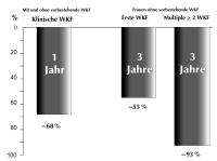 Abbildung 2: Raloxifen - Wirbelkörperfrakturen