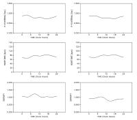 Figure 2: Chronogramm - Herzfrequenz - Blutdruck - Entropie