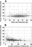 Abbildung 2A-B: FSH-Konzentration - Alter - Ovarialfollikel